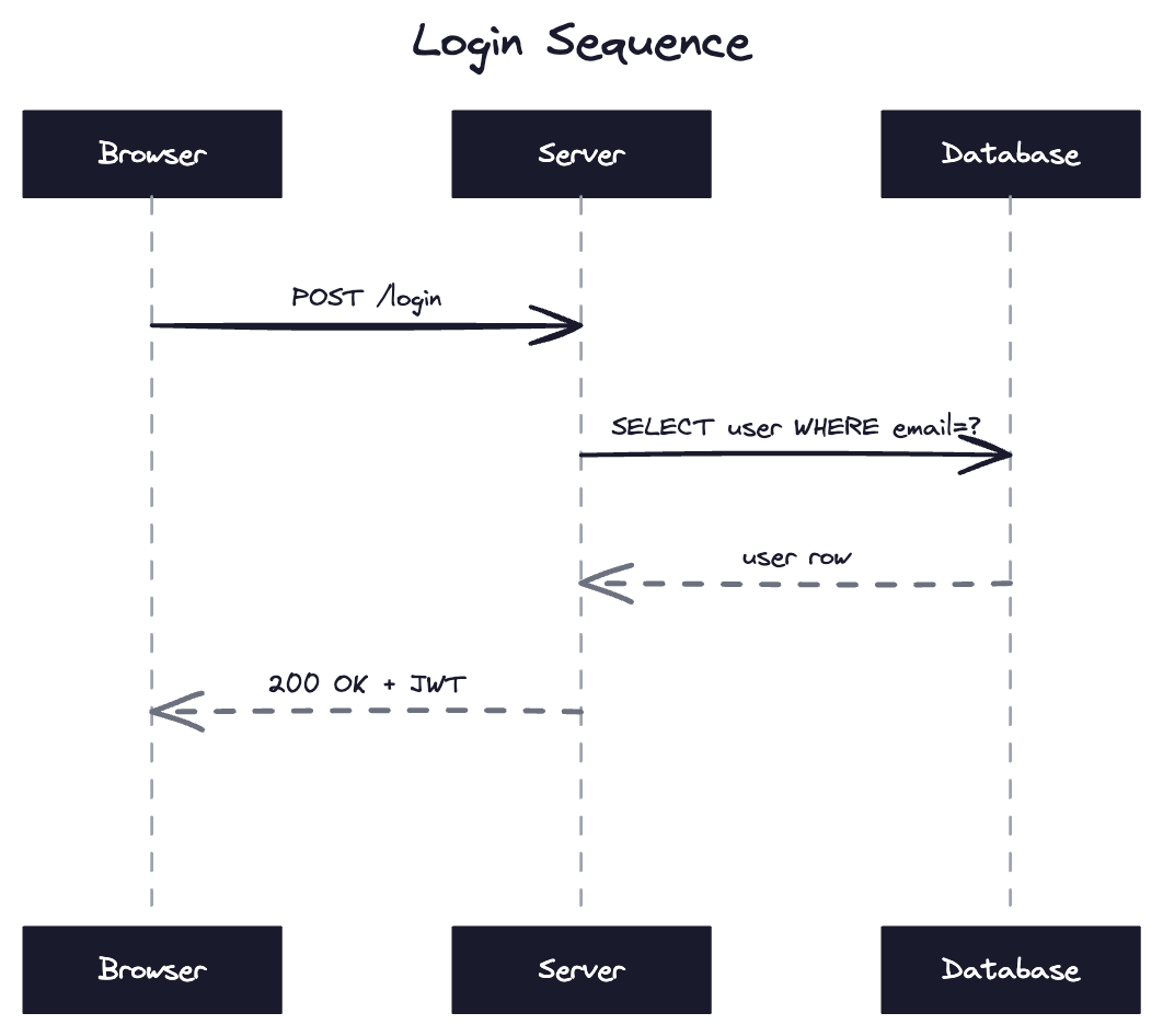 Login sequence diagram example drawn on FlyingDraw